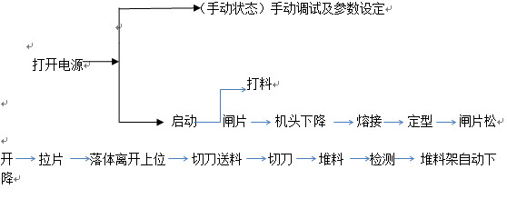 全自動(dòng)尿袋機(jī)操作順序