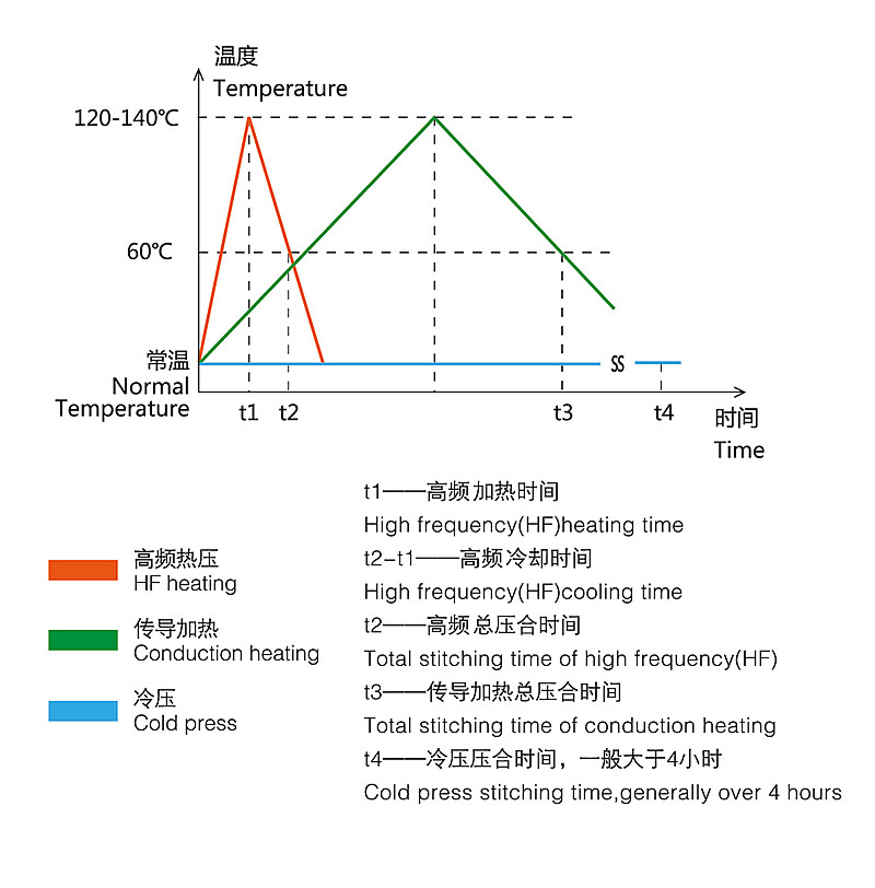 高頻機介質加熱對比效果