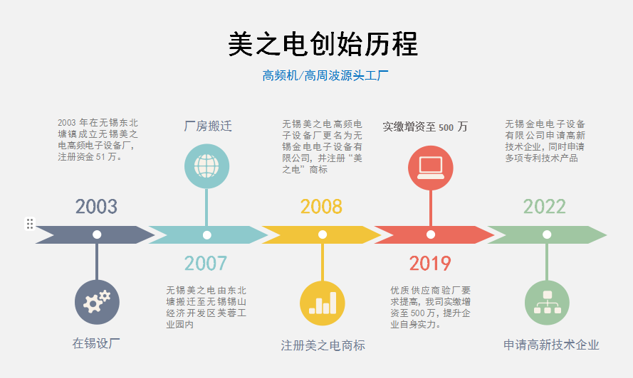 美之電發(fā)展歷程